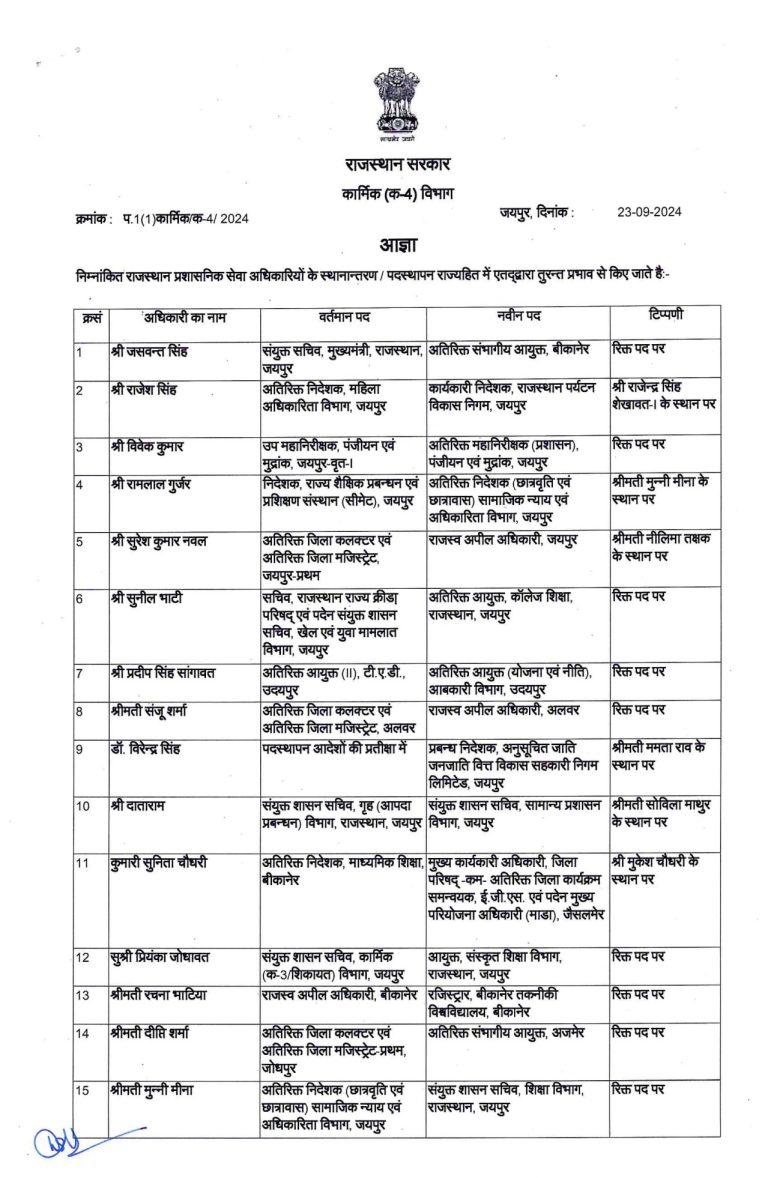 183 आरएएस के तबादले, पिछले 24 घंटे में तीसरी तबादला सूची जारी